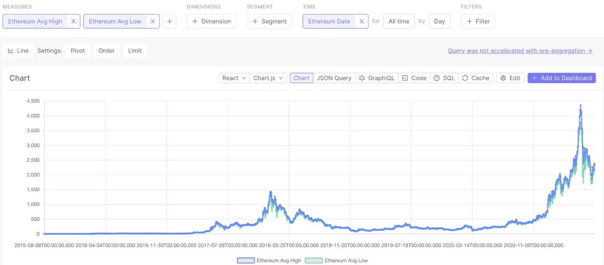 Price over time graph