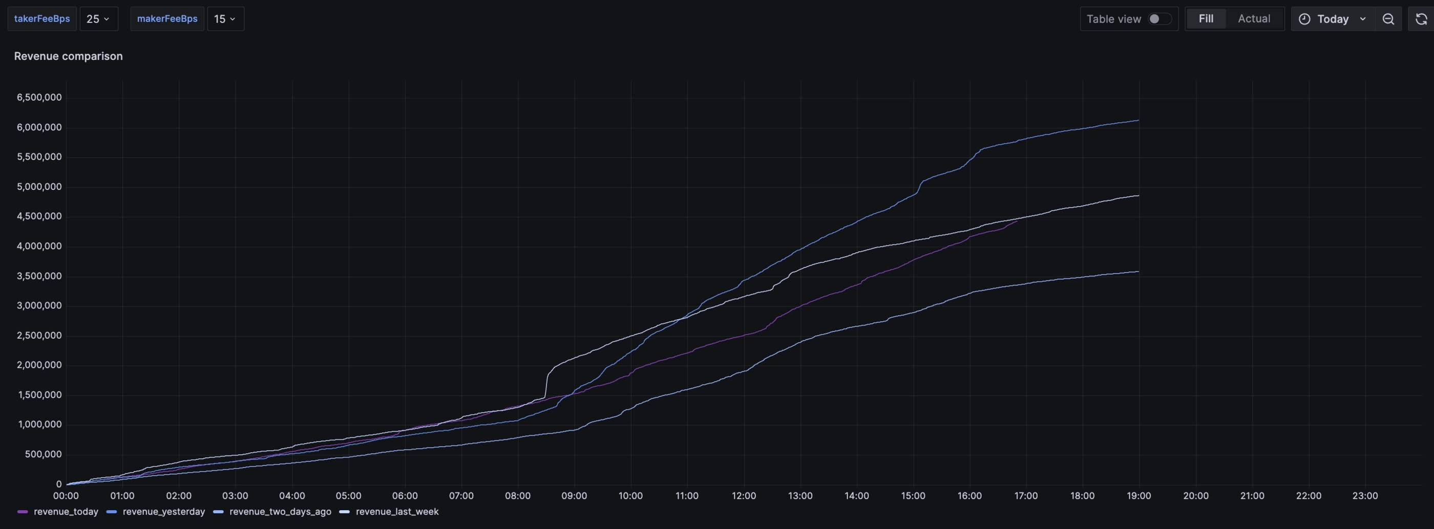 The above proportions in a pie. BTC is about a 3rd, then ETH about a 3rd, then the rest.