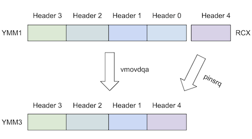 Banner for blog post with title "Does "vpmovzxbd" Scare You? Here's Why it Doesn't Have To"