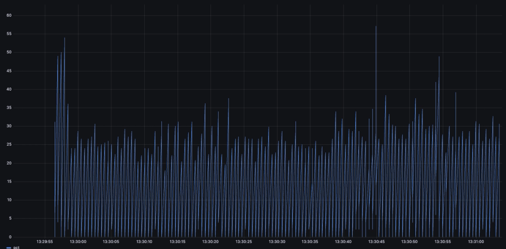 Graph showing spiky CPU utilization data. It's very jagged going up into normal ranges around the 55% mark down to near zero every few milliseconds.